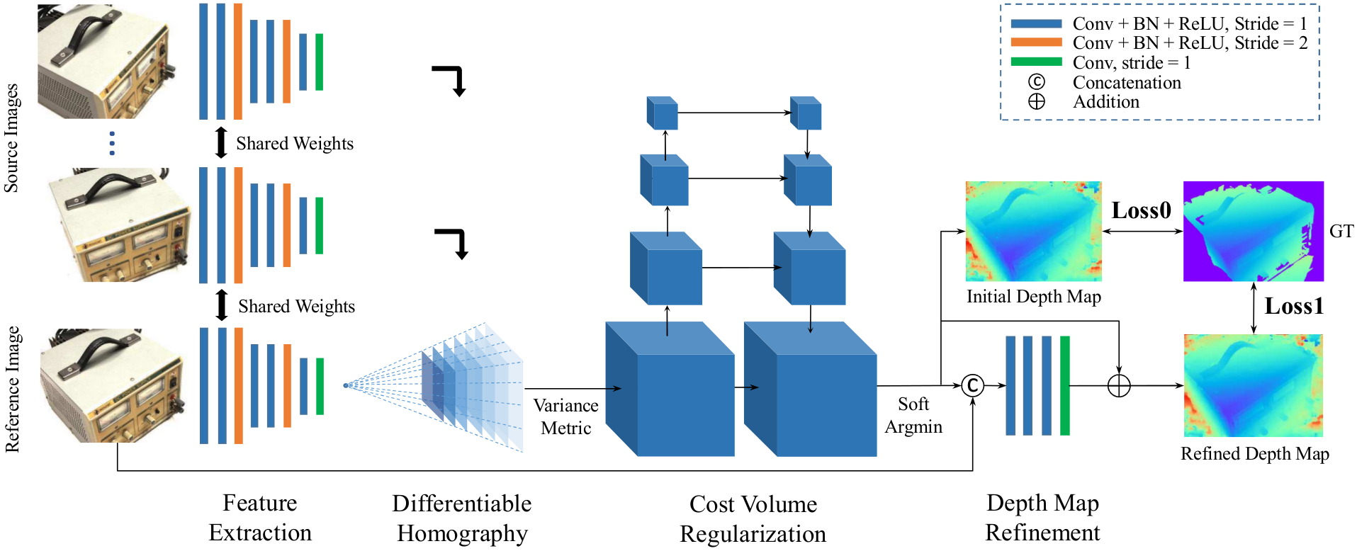 MVSNet architecture