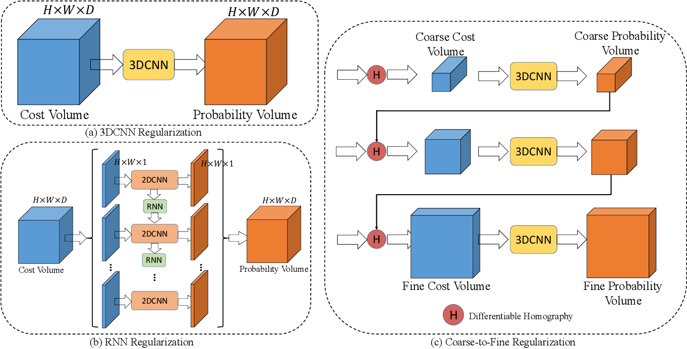 Types of cost volume regularization